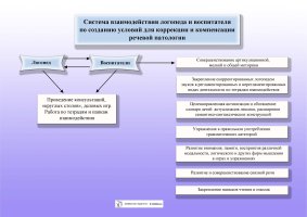 Система взаимодействия логопеда и воспитателя. Схема. Слова.